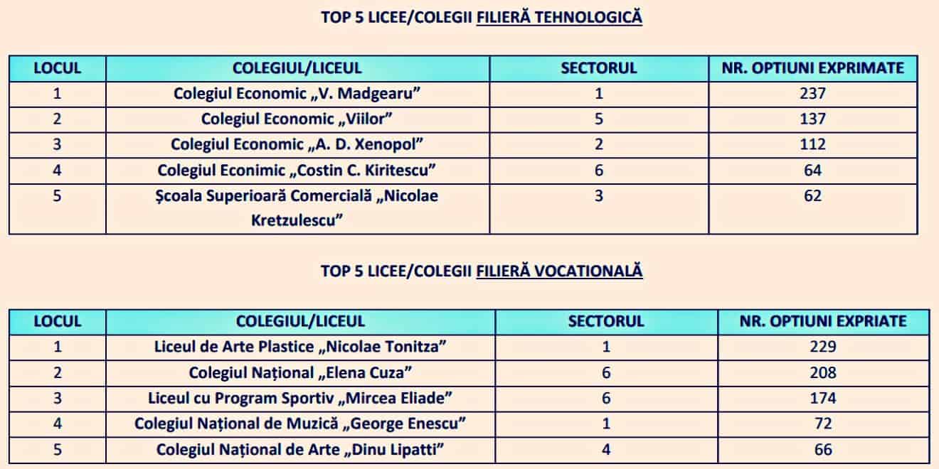 Top 10 Cele Mai Dorite Licee Din Bucuresti In OpÅ£iunile Elevilor De Clasa A Viii A Clasamentele Pentru Ultimii 3 Ani Foto