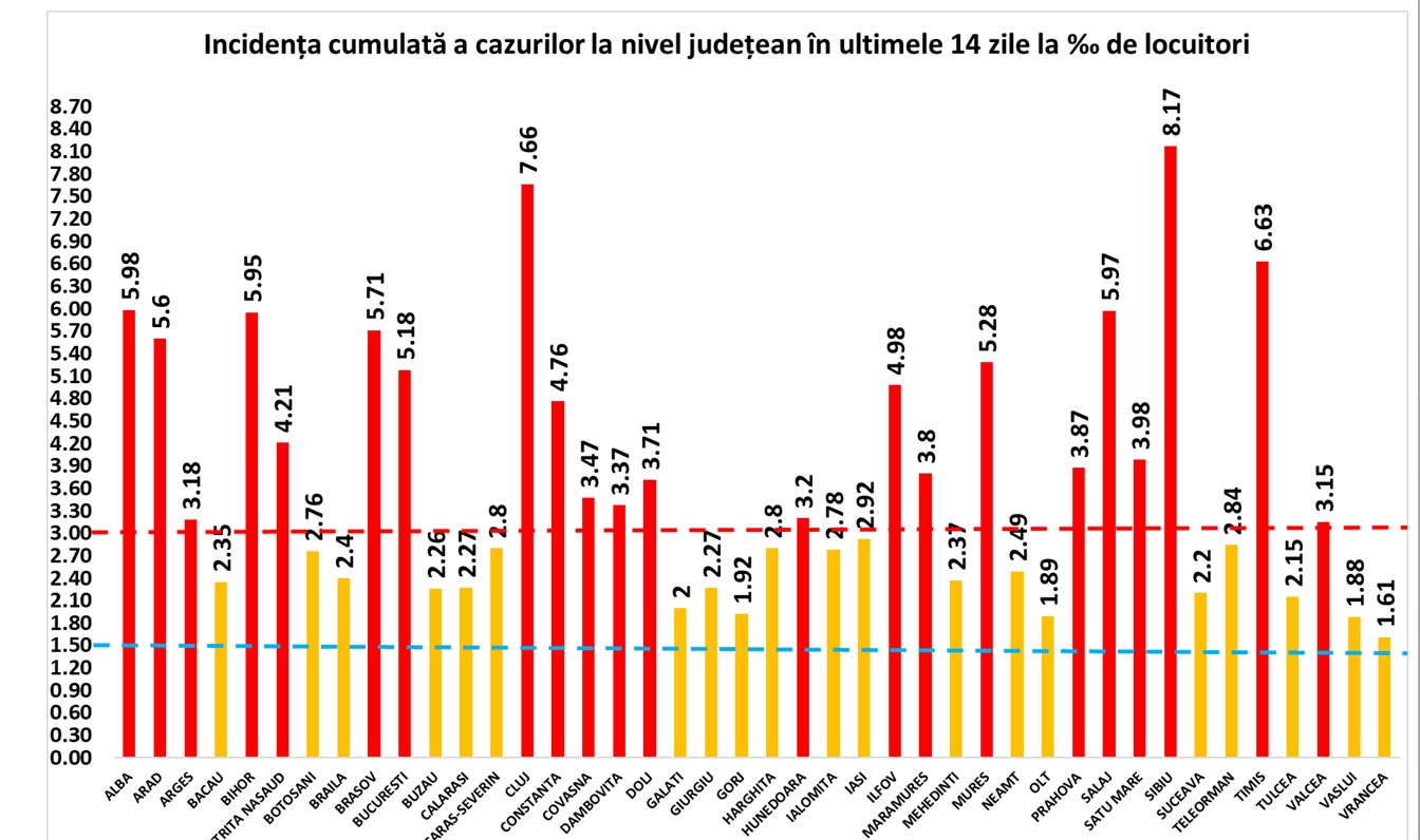 Incidenţa COVID