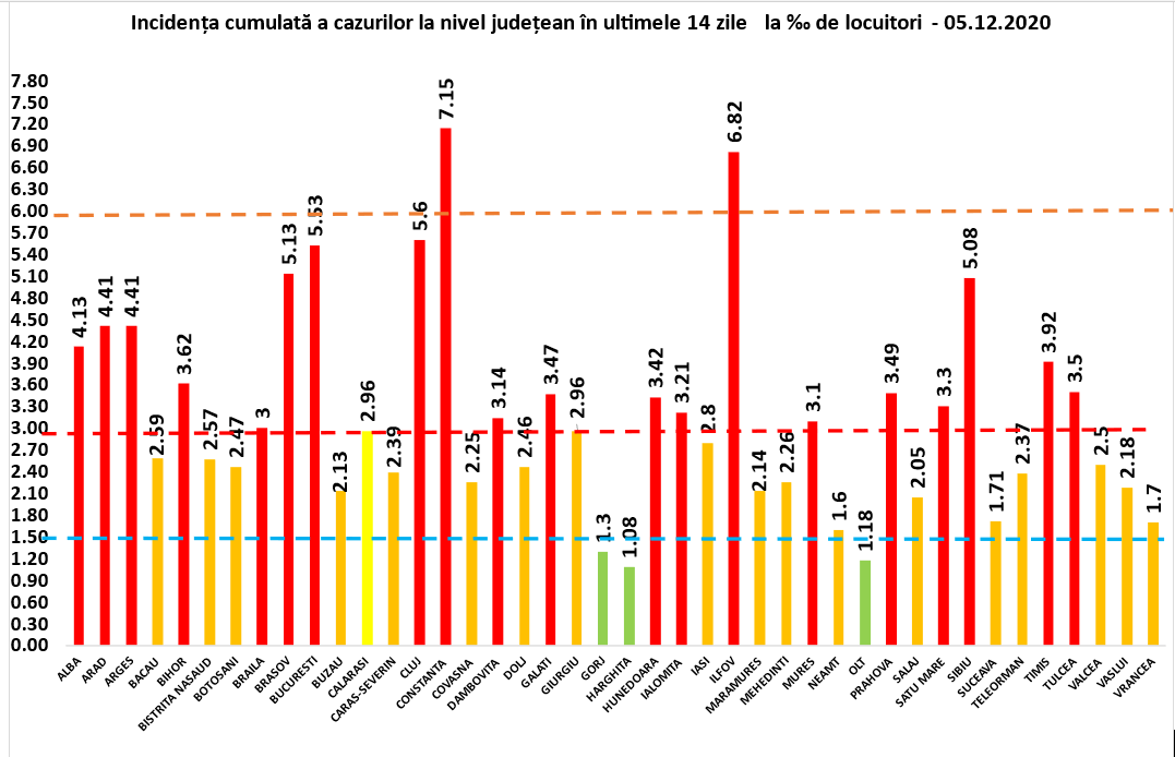 Bilanț coronavirus 5 decembrie 2020