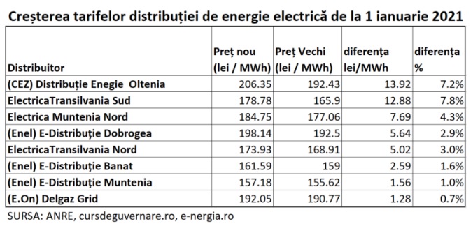 Curentul electric se scumpeşte de la 1 ianuarie