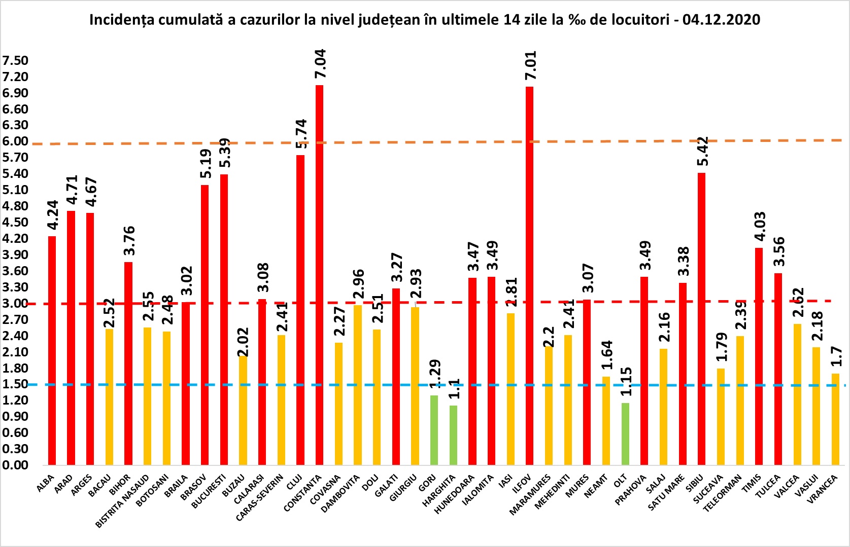 Incidenţa coronavirus 4 decembrie