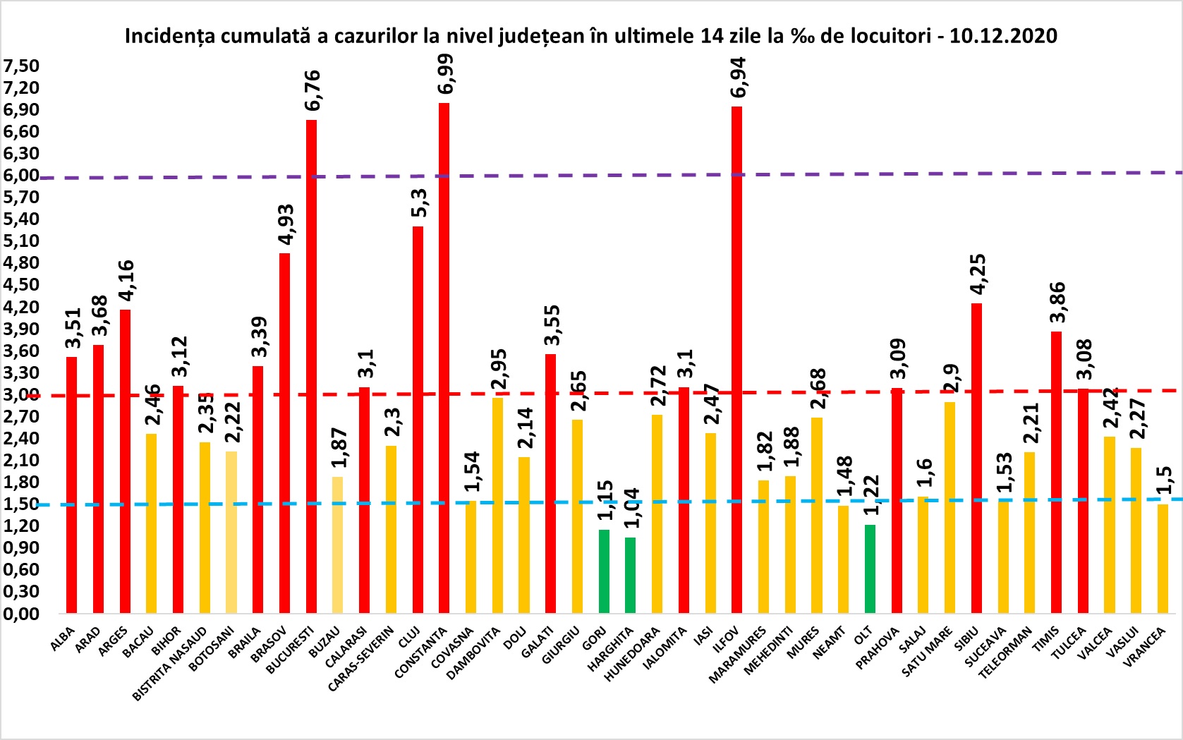 Incidenta COVID LA 10 decembrie