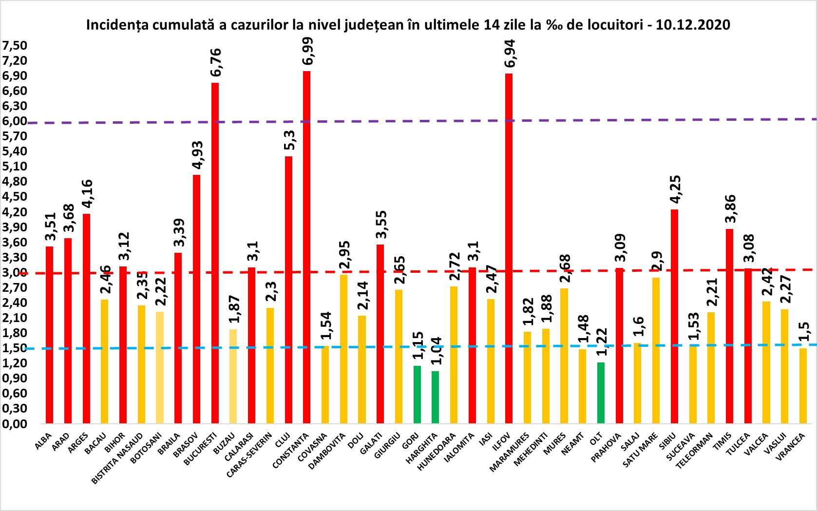 Incidenta COVID LA 10 decembrie