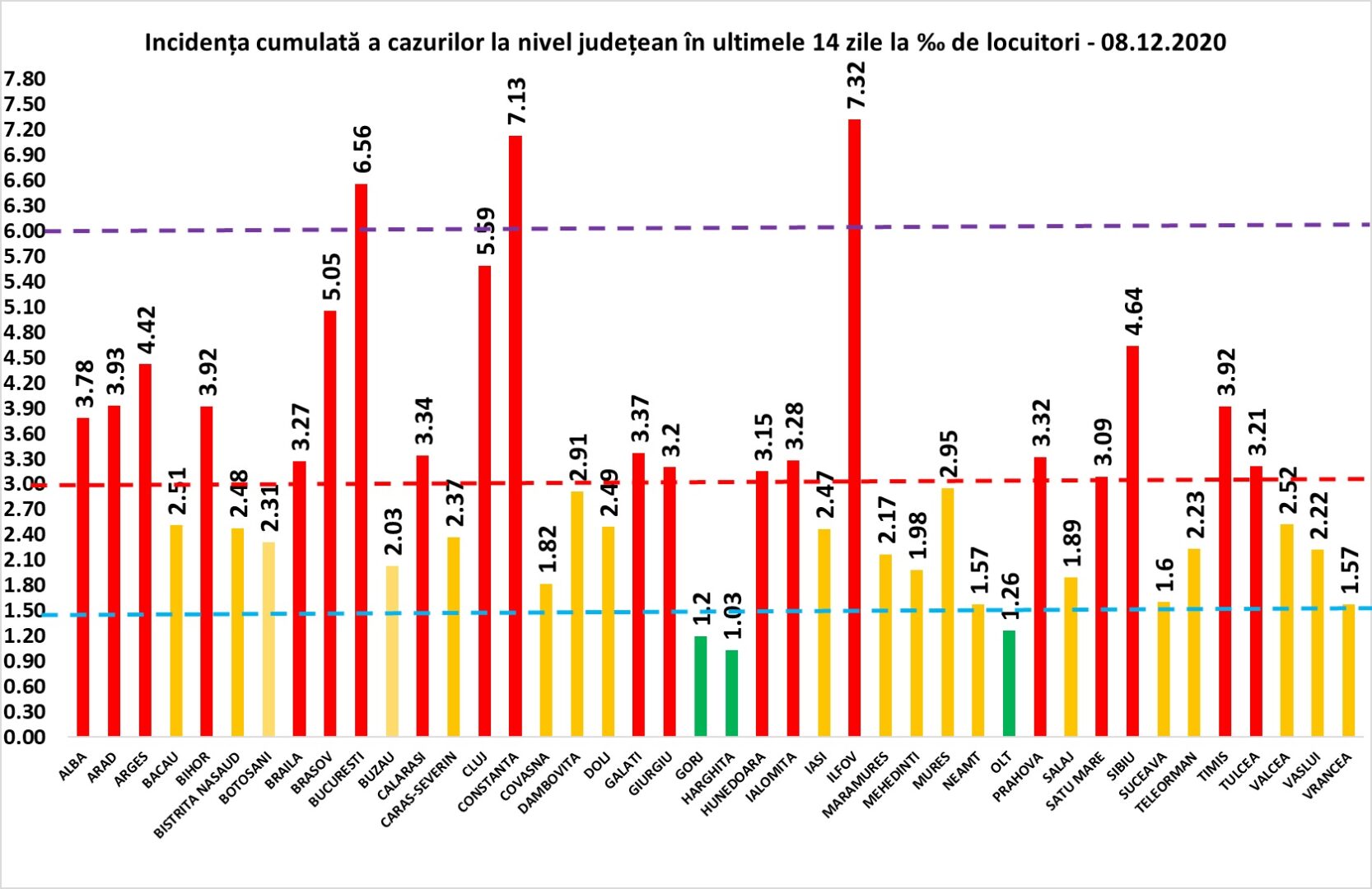 Incidenţa COVID 19 LA 8 DECEMBRIE