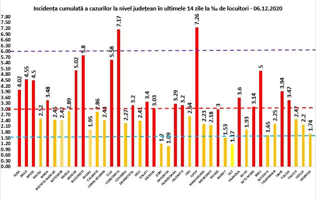 Bilant Coronavirus 6 decembrie