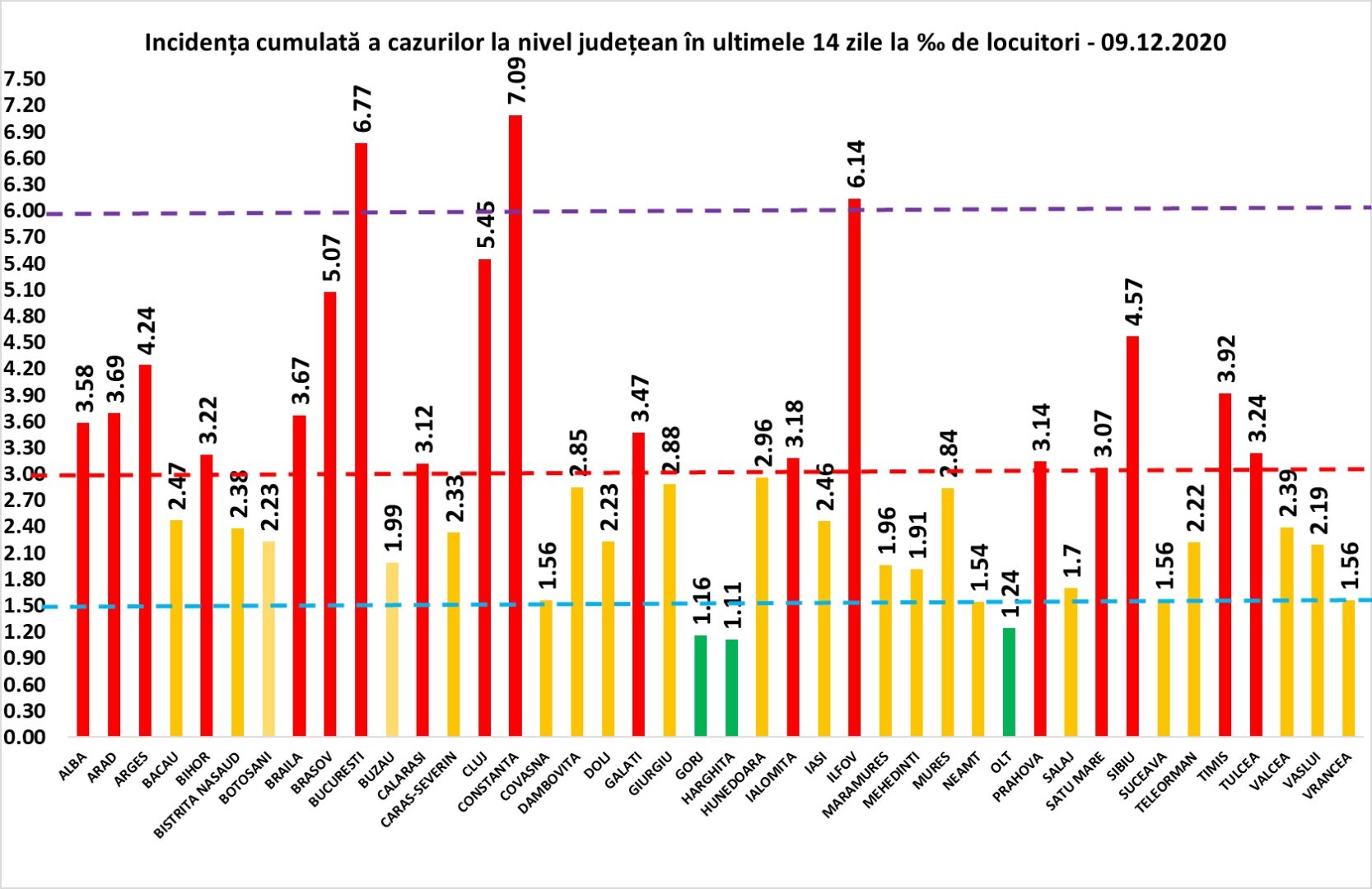 Incidenţa coronavirus 9 decembrie