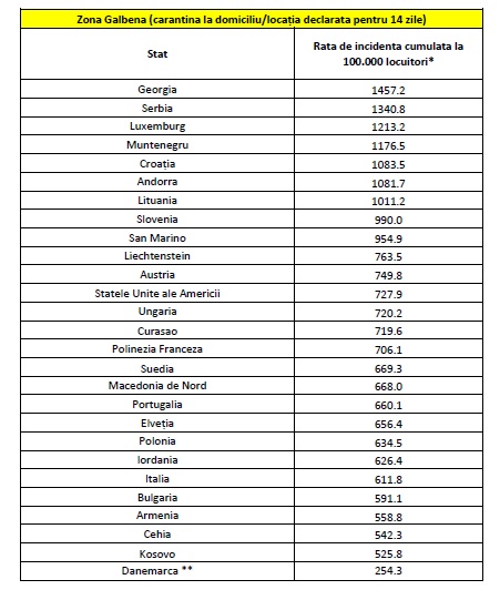 Lista ţărilor pentru care se impune carantina la revenirea în România