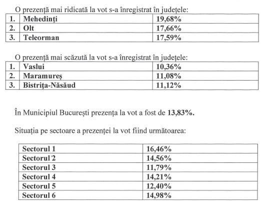 Prezenta la vot la ora 13 la alegerile parlametnare 2020