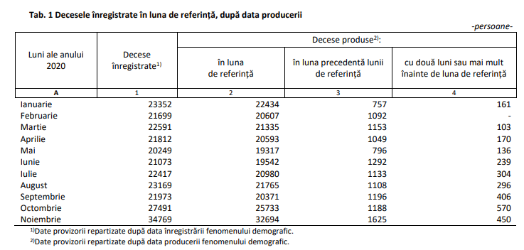 Numprul morţilor din România, pe fiecare lună, în 2020