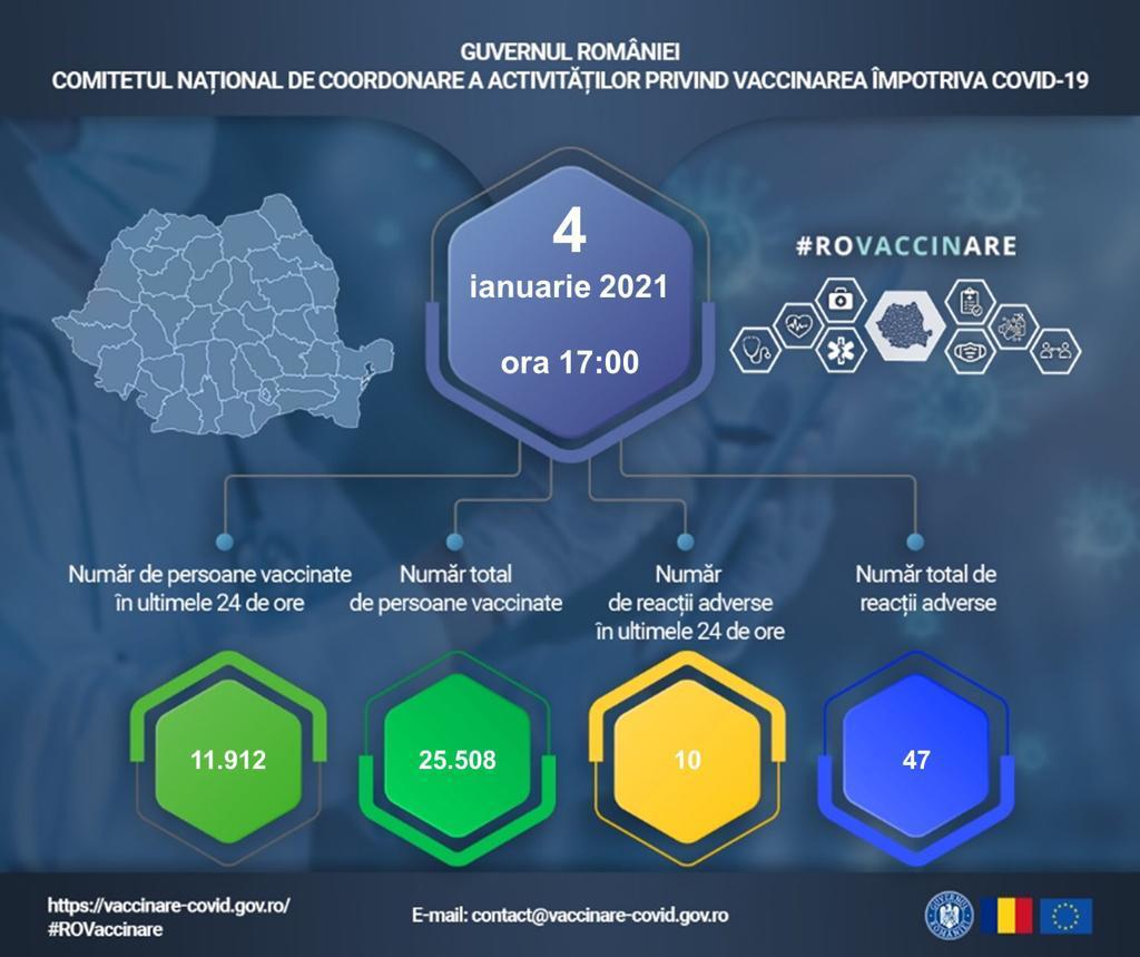 Bilanț vaccinare COVID 4 ianuarie