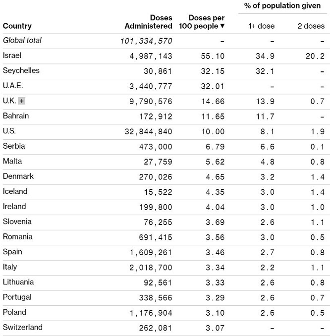 România în topul vaccinării