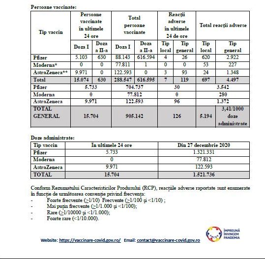 BILANŢ VACCINARE 27 februarie 2021. Peste 15.000 de persoane au făcut vaccinul anti-COVID. Zeci de reacţii adverse 