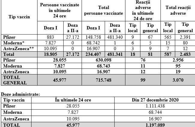 BILANȚ VACCINARE 16 FEBRUARIE.