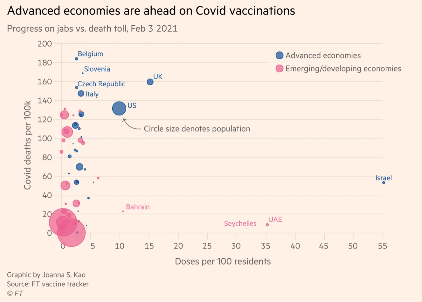 Economiile avansate sunt în frunte cu vaccinarea