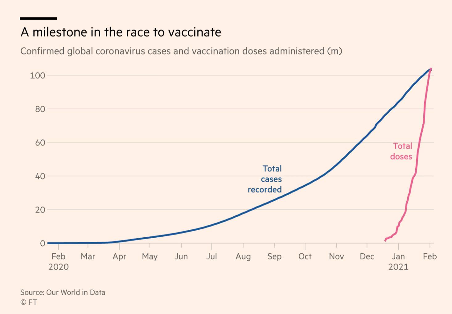 Totalul vaccinărilor vs. totalul cazurilor
