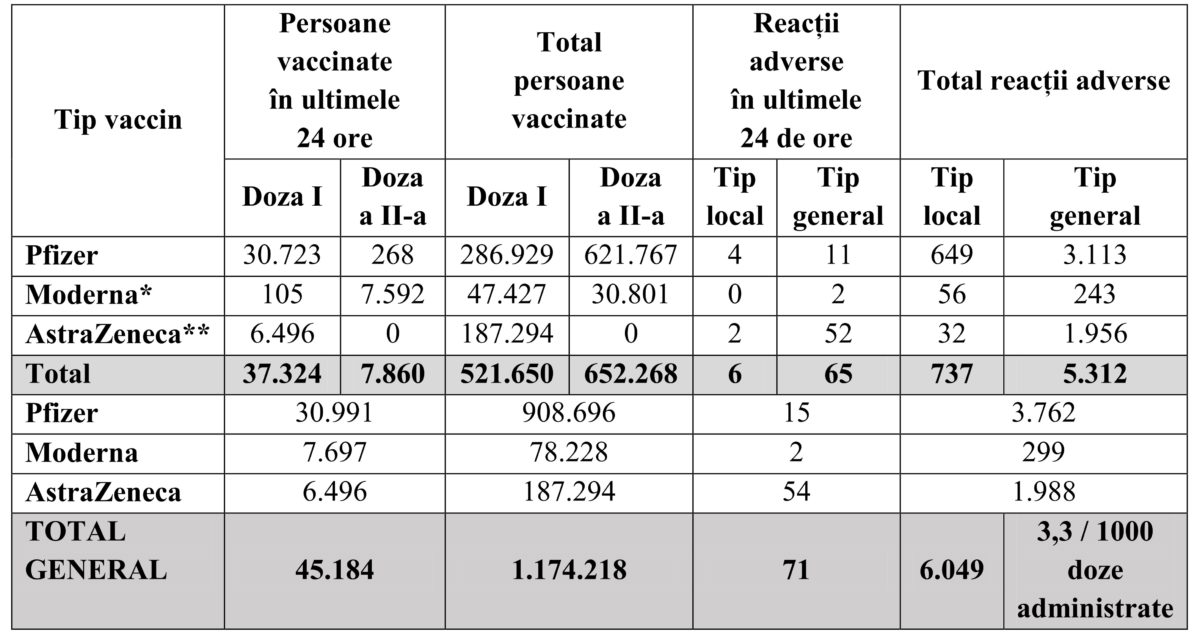 Bilanţ vaccinare 7 martie 2021