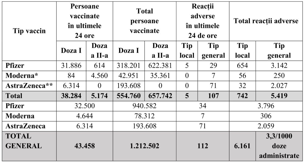 Bilanţ coronavirus