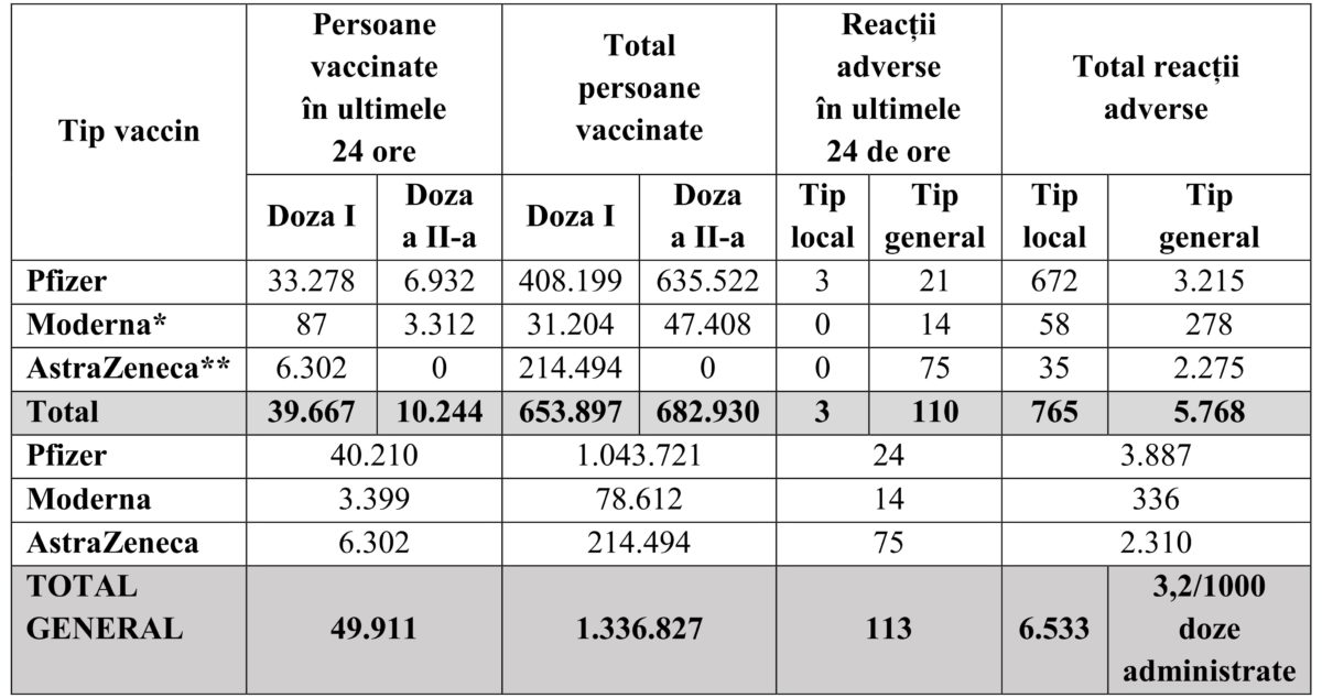 Bilanţ vaccinare 11 martie 2021