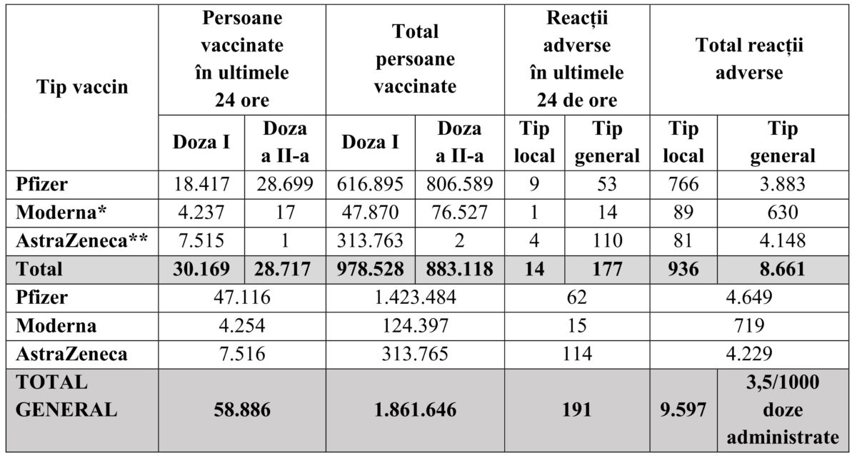 Bilanţ vaccinare 25 martie 2021