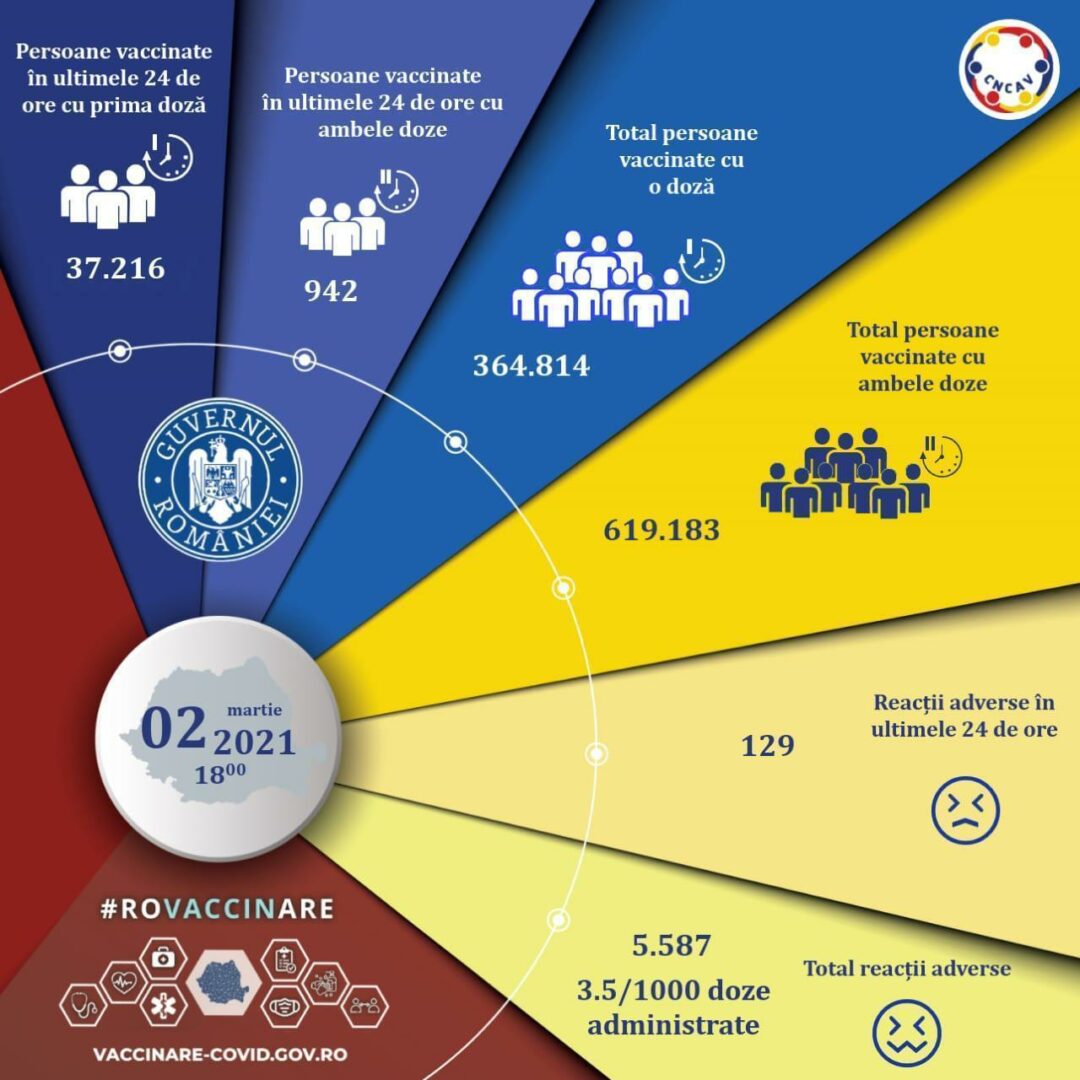 Bilanţ vaccinare 2 martie 2020