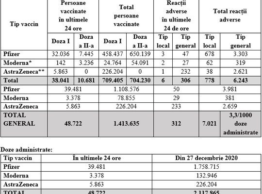 Bilanţ vaccinare 13 martie