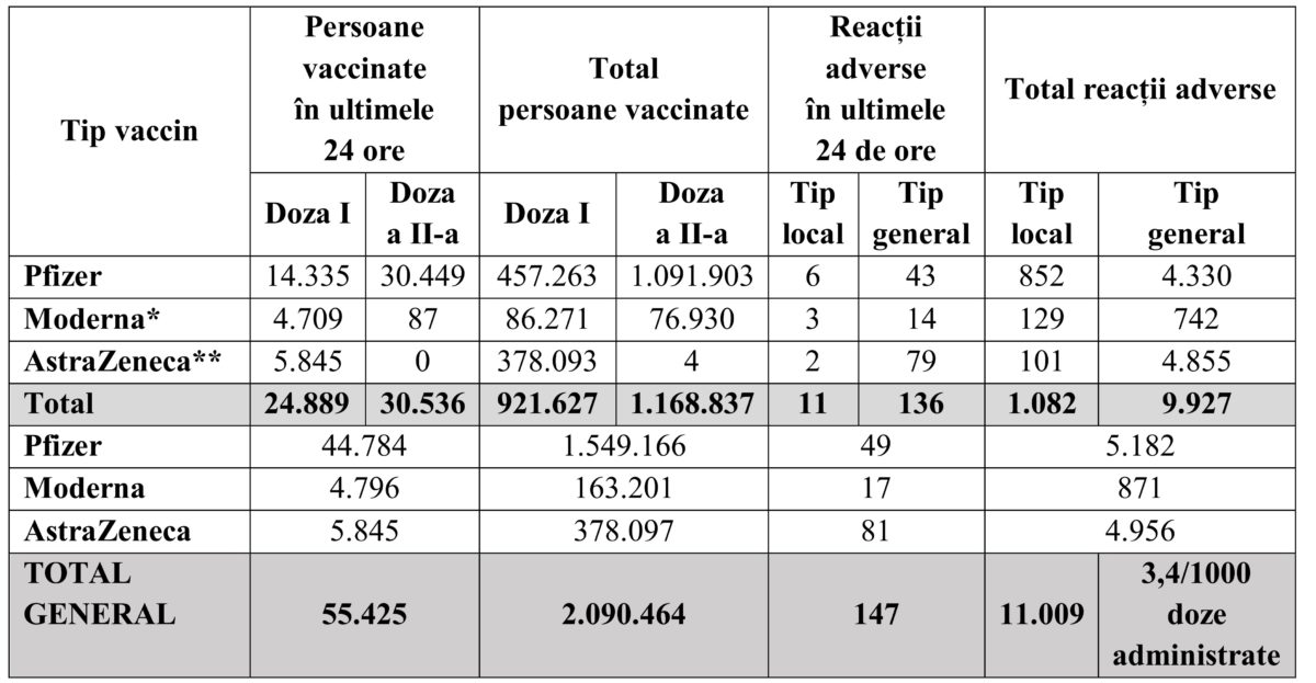 Bilanţ vaccinare 3 aprilie 2021