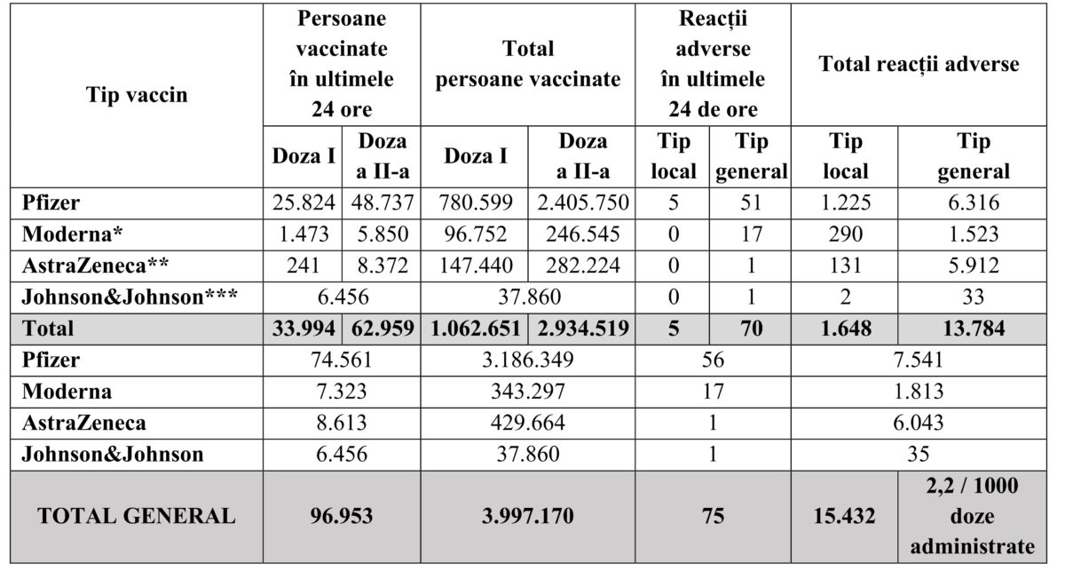 Bilanţ vaccinaţi 18 mai 2021