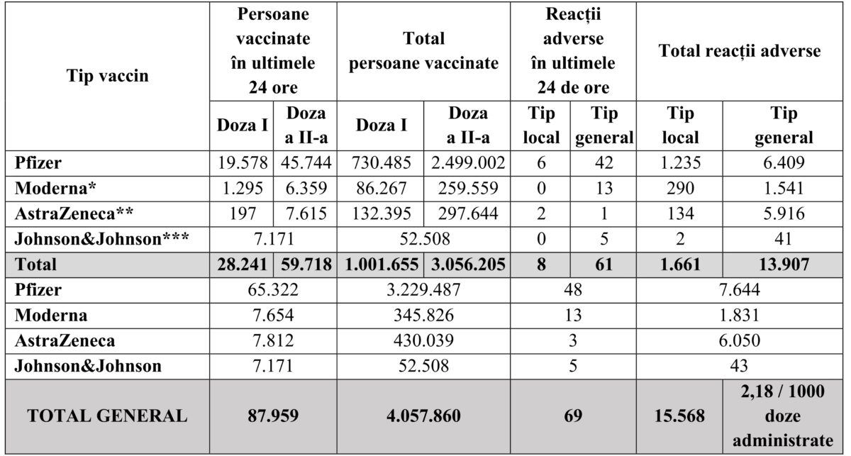 Bilanţ vaccinare 20 mai 2021
