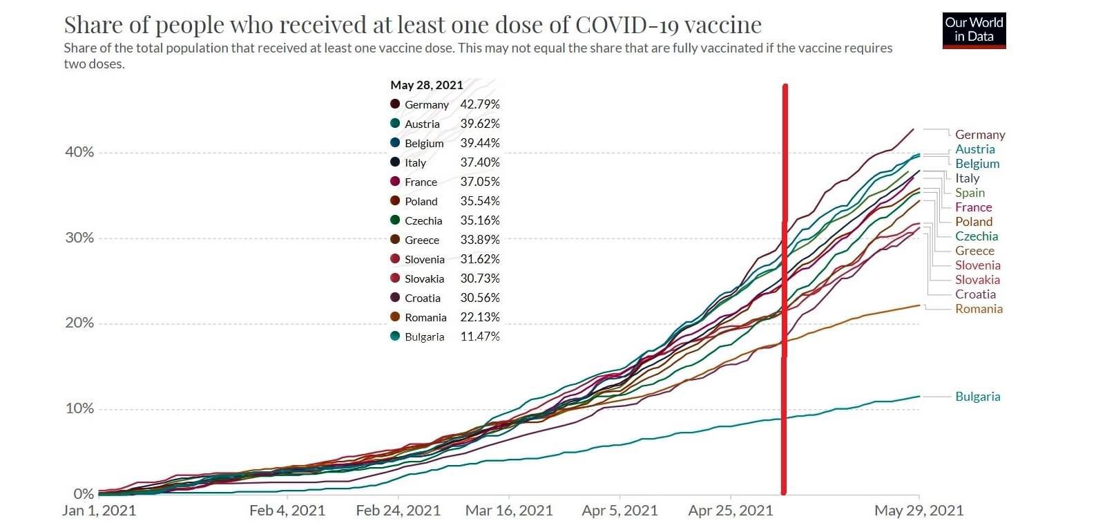 Bilanţul european al persoanelor vaccinate cu o singură doză