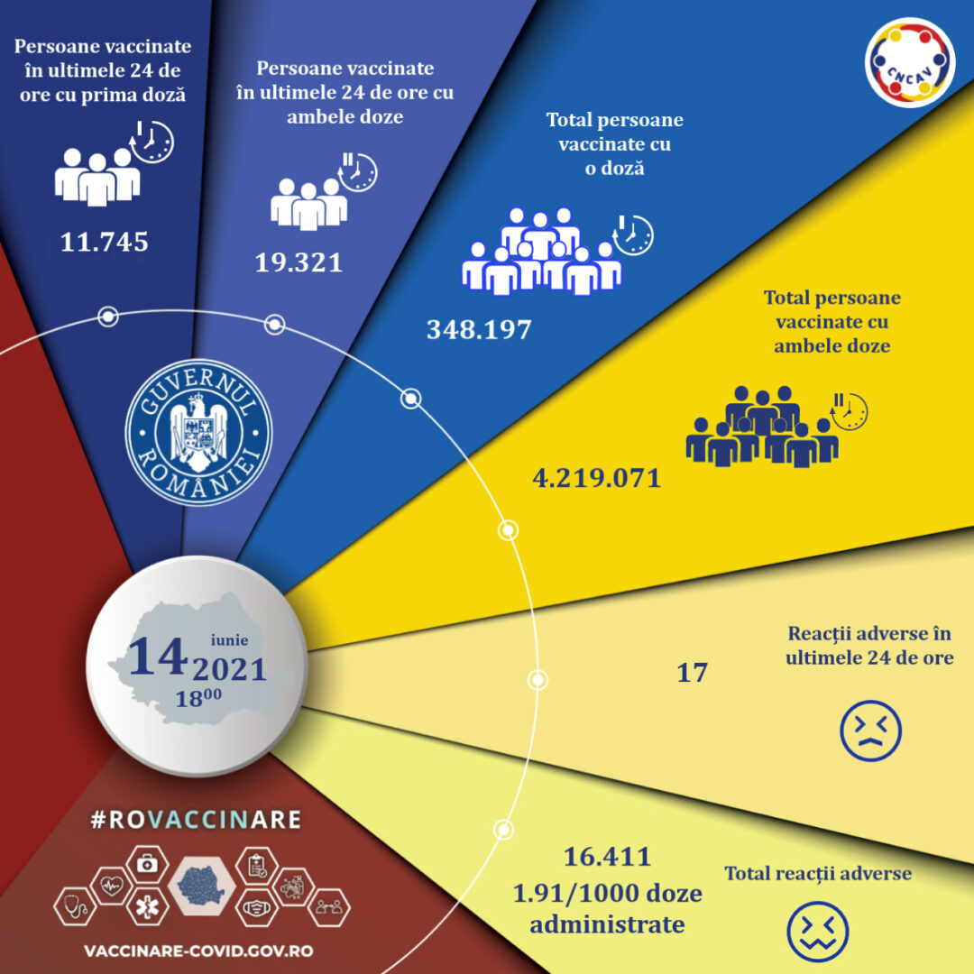 Bilanţ vaccinare 14 iunie 2021