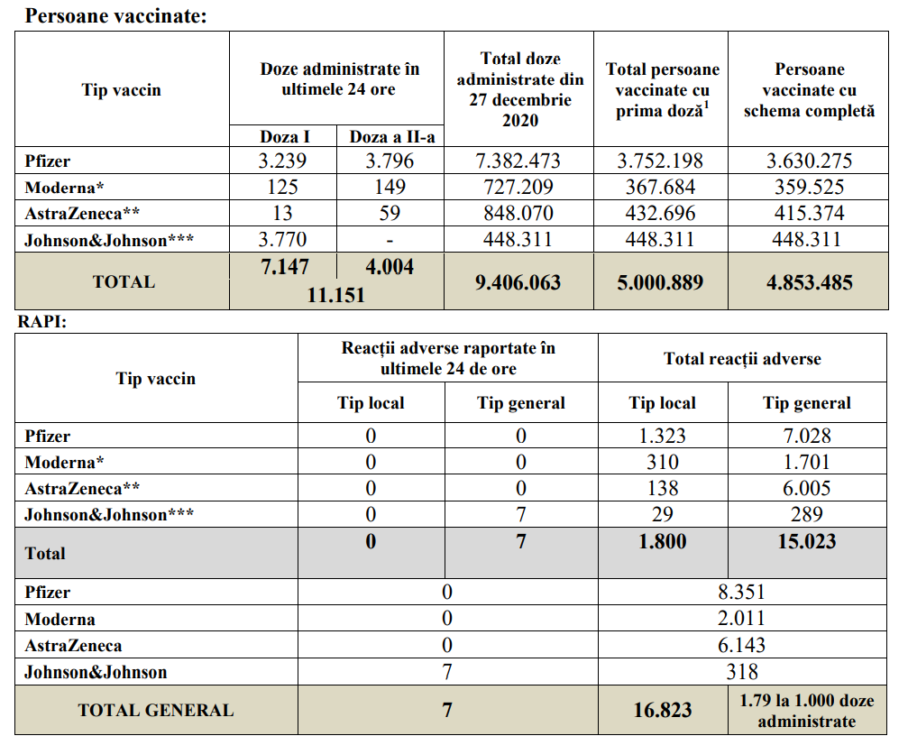 bilant vaccinare 31 iulie 2021