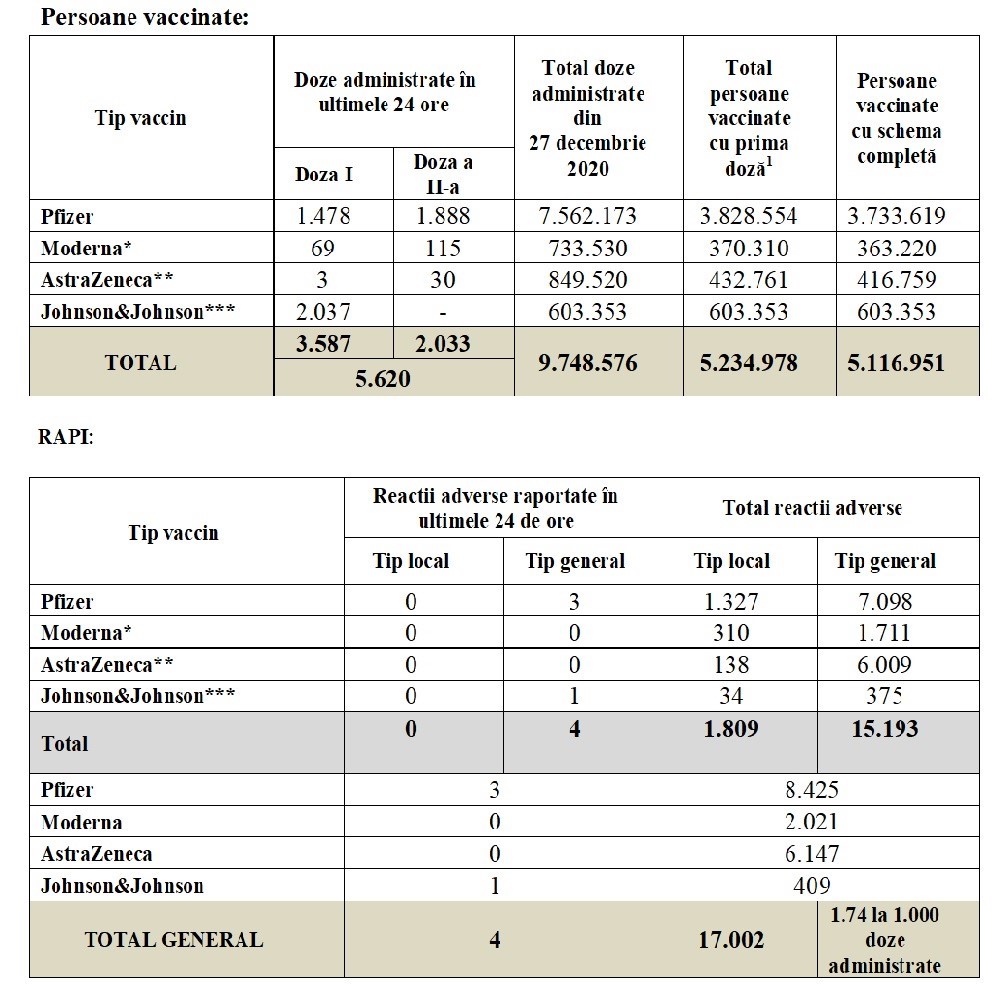 Bilanţ vaccinare 29 august 2021