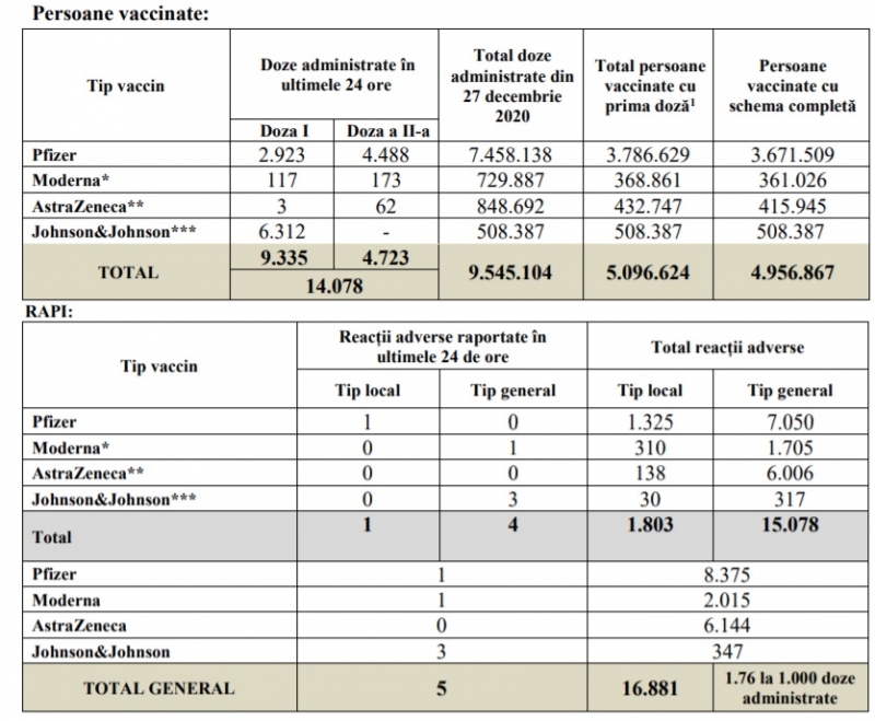 Bilanţ vaccinare 11 august 2021