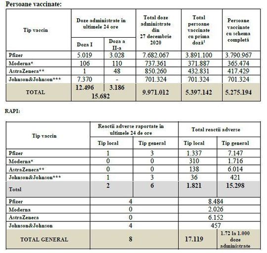 Bilanţ vaccinare 21 septembrie 2021