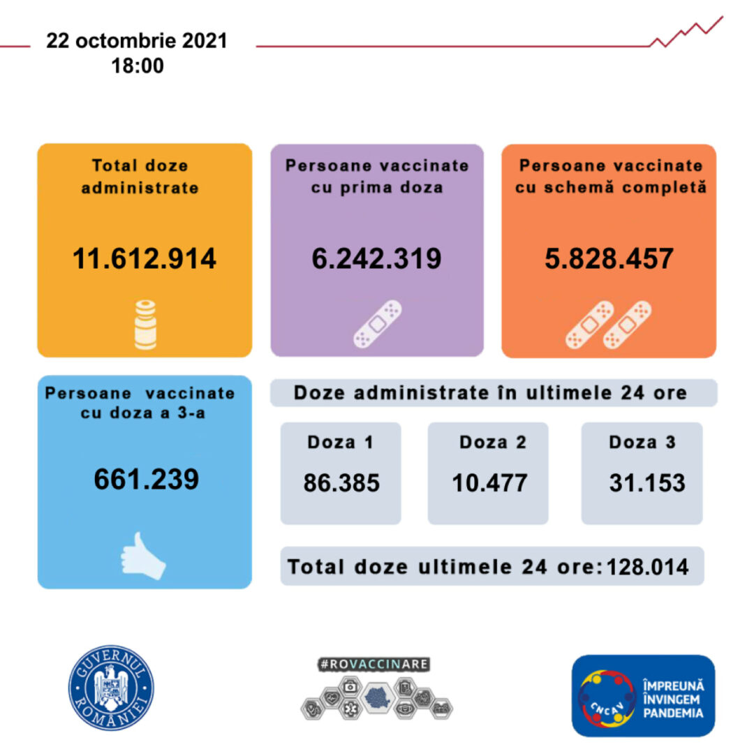 Bilanţ vaccinare 22 octombrie 2021