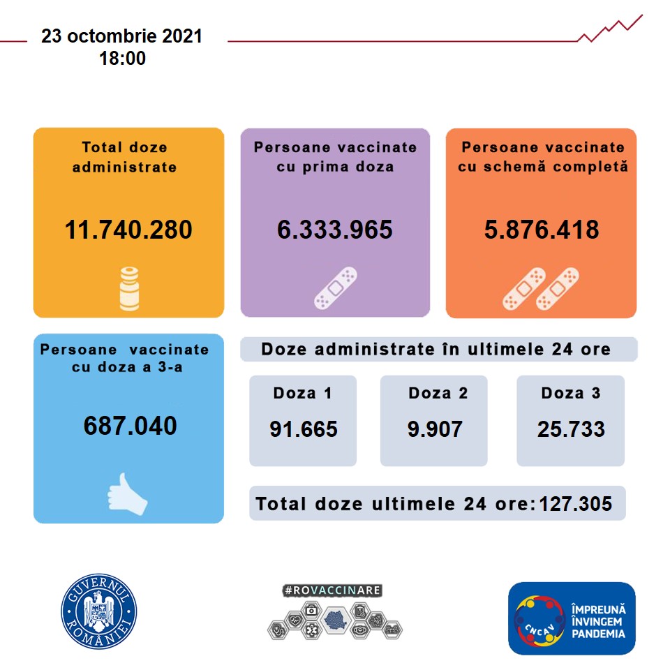 BILANŢ VACCINARE 23 octombrie 2021