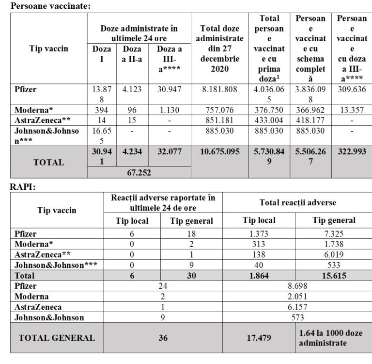 Bilanţ vaccinare 8 octombrie 2021
