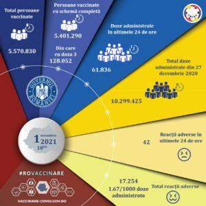 Bilanț vaccinare 1 octombrie