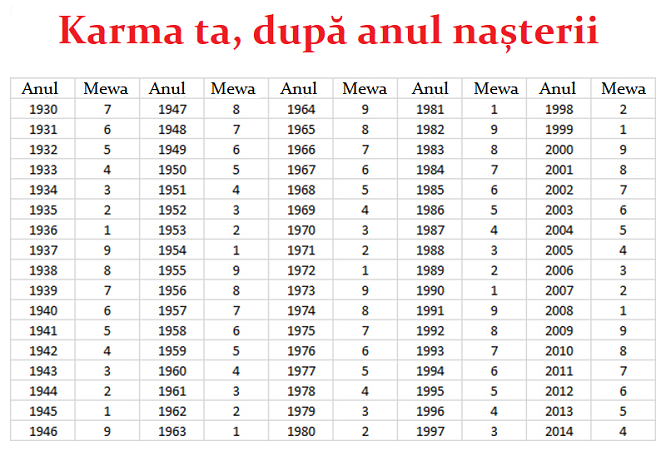 karma în funcţie de anul naşterii