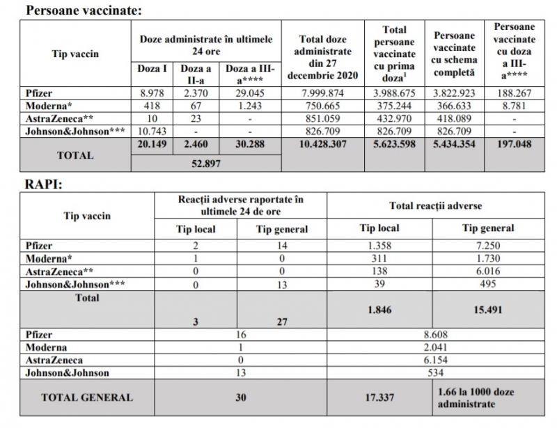 Bilanţ vaccinare 4 octombrie 2021: