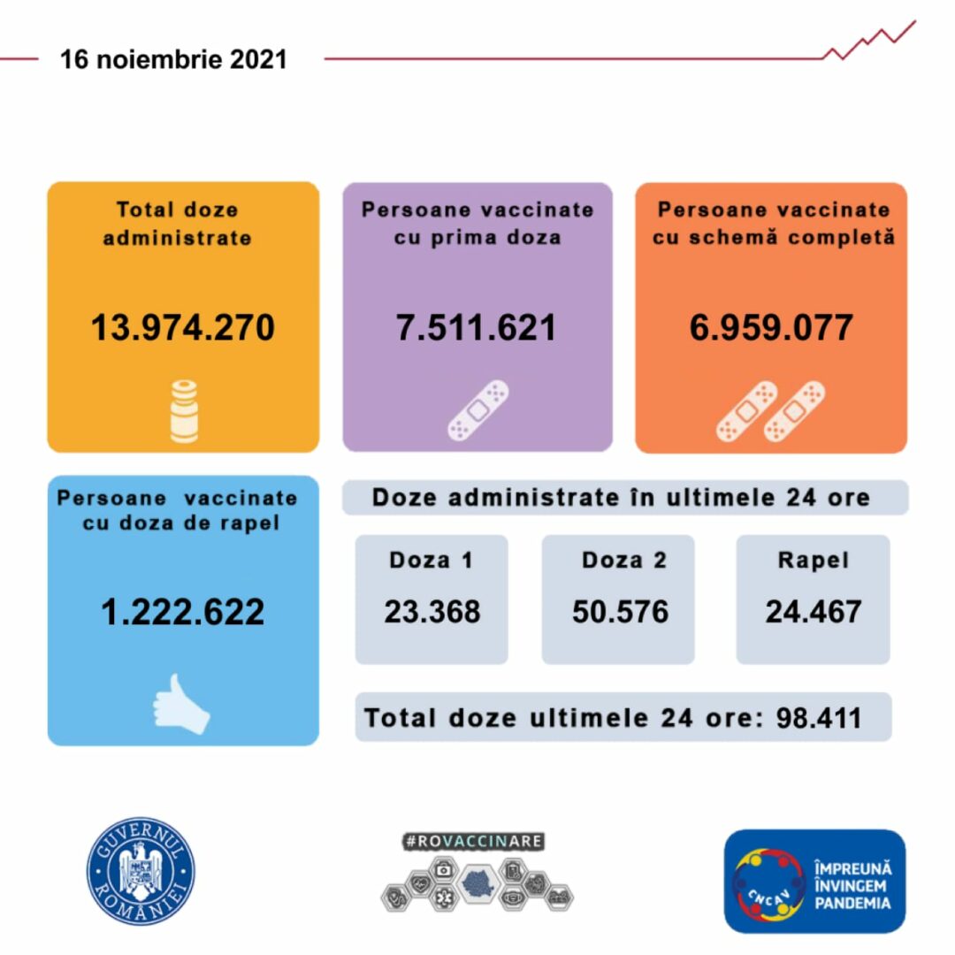 Bilanţ vaccinare 16 noiembrie 2021