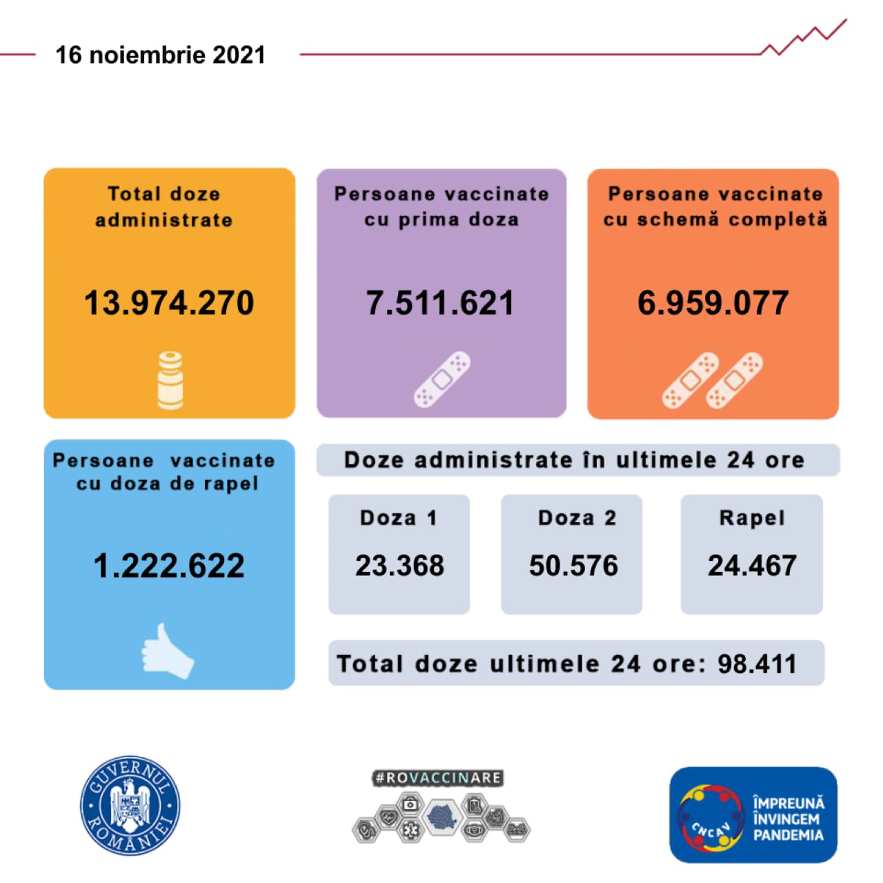 Aproape 100.000 de persoane au fost vaccinate în ultimele 24 de ore 1