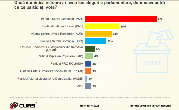 PSD, scor dublu față de PNL în cazul unor alegeri, arată un sondaj CURS