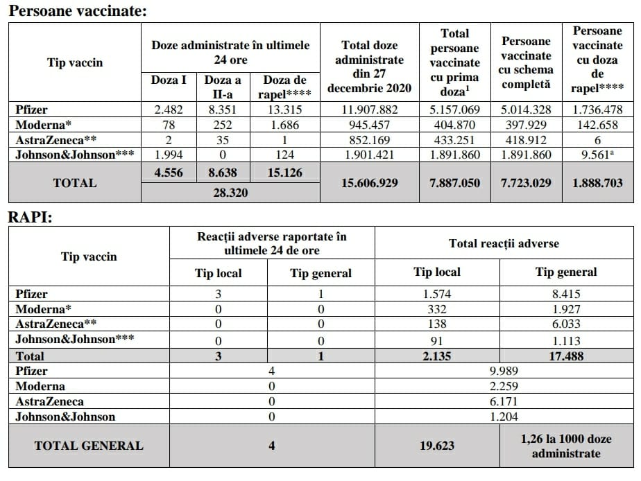 Prsoane vaccinate 18 decembrie 