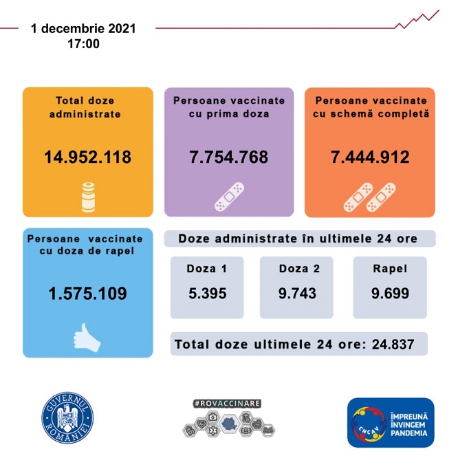 Bilanţ vaccinare 1 decembrie 2021