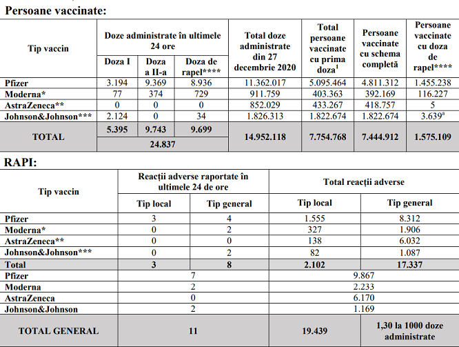 Bilanţ vaccinare 1 decembrie 2021