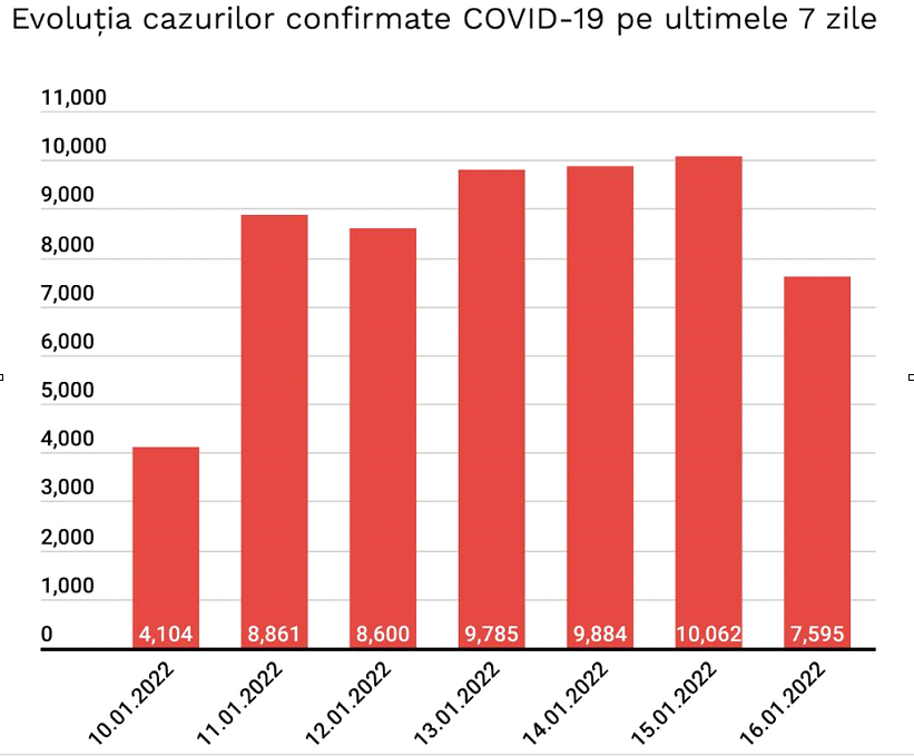 BILANŢ CORONAVIRUS 16 ianuarie 2022