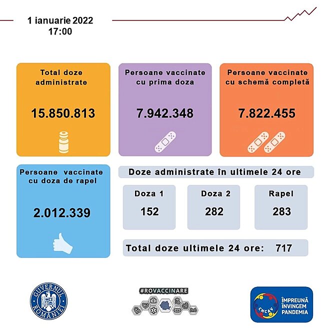 Bilanţ vaccinare 1 ianuarie 2022