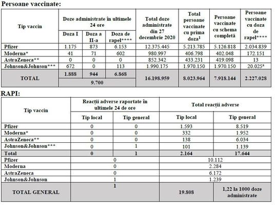Tbel vaccinare 16 ianuarie