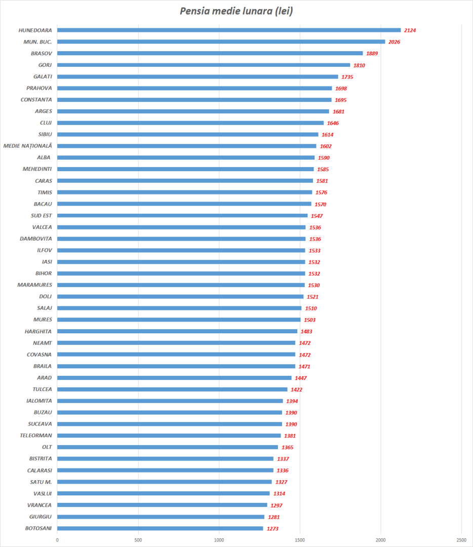 cele mai mari şi cele mai mici pensii